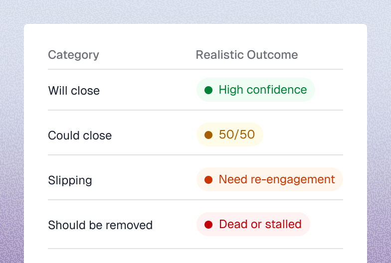 Deal risk assessment