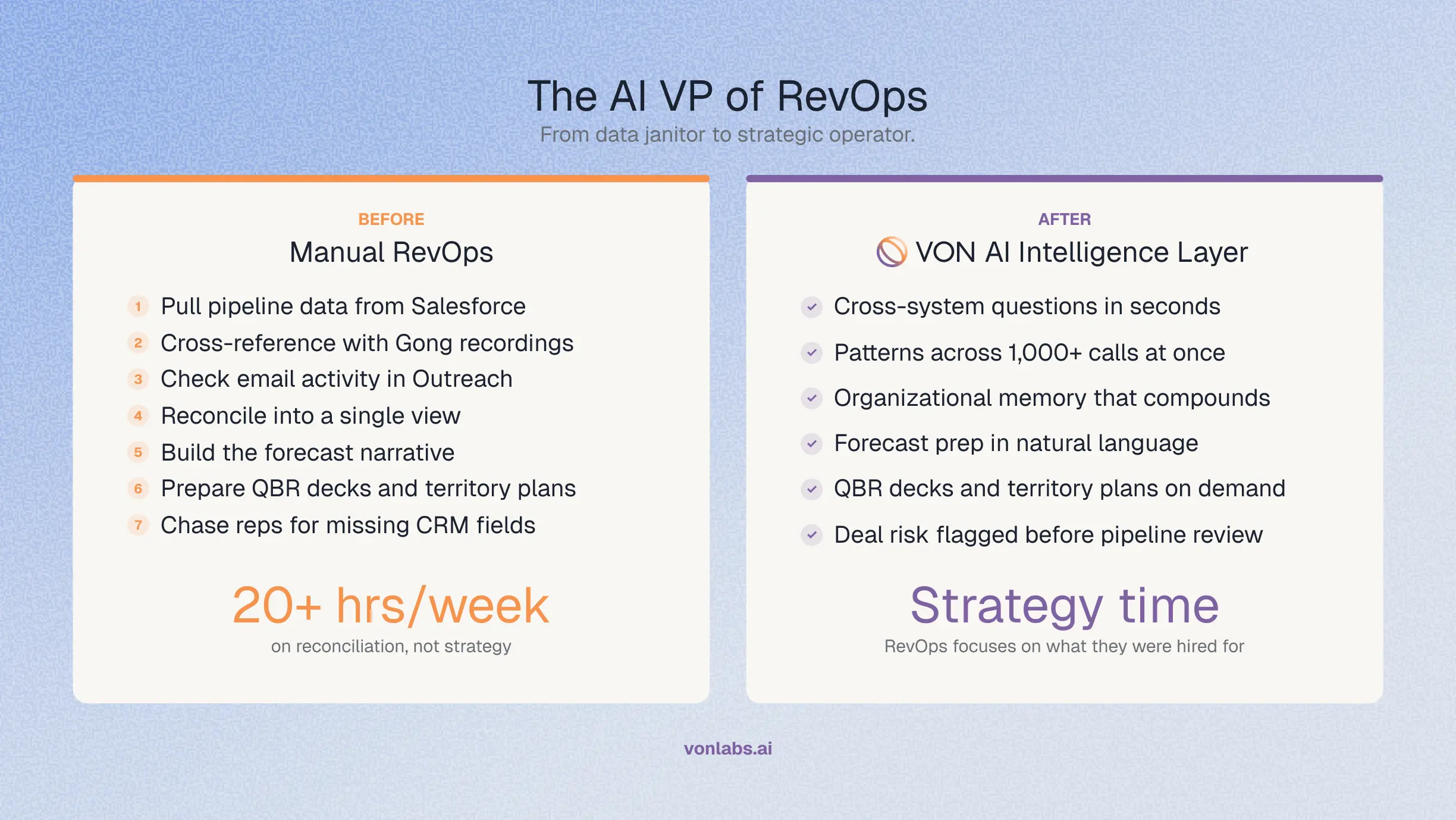 Comparison: Manual RevOps vs Adding an AI Intelligence Layer