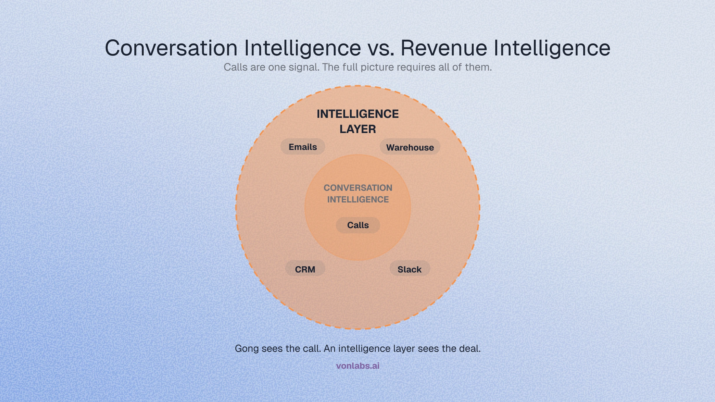 Gong vs Von: Conversation Intelligence and Revenue Intelligence
