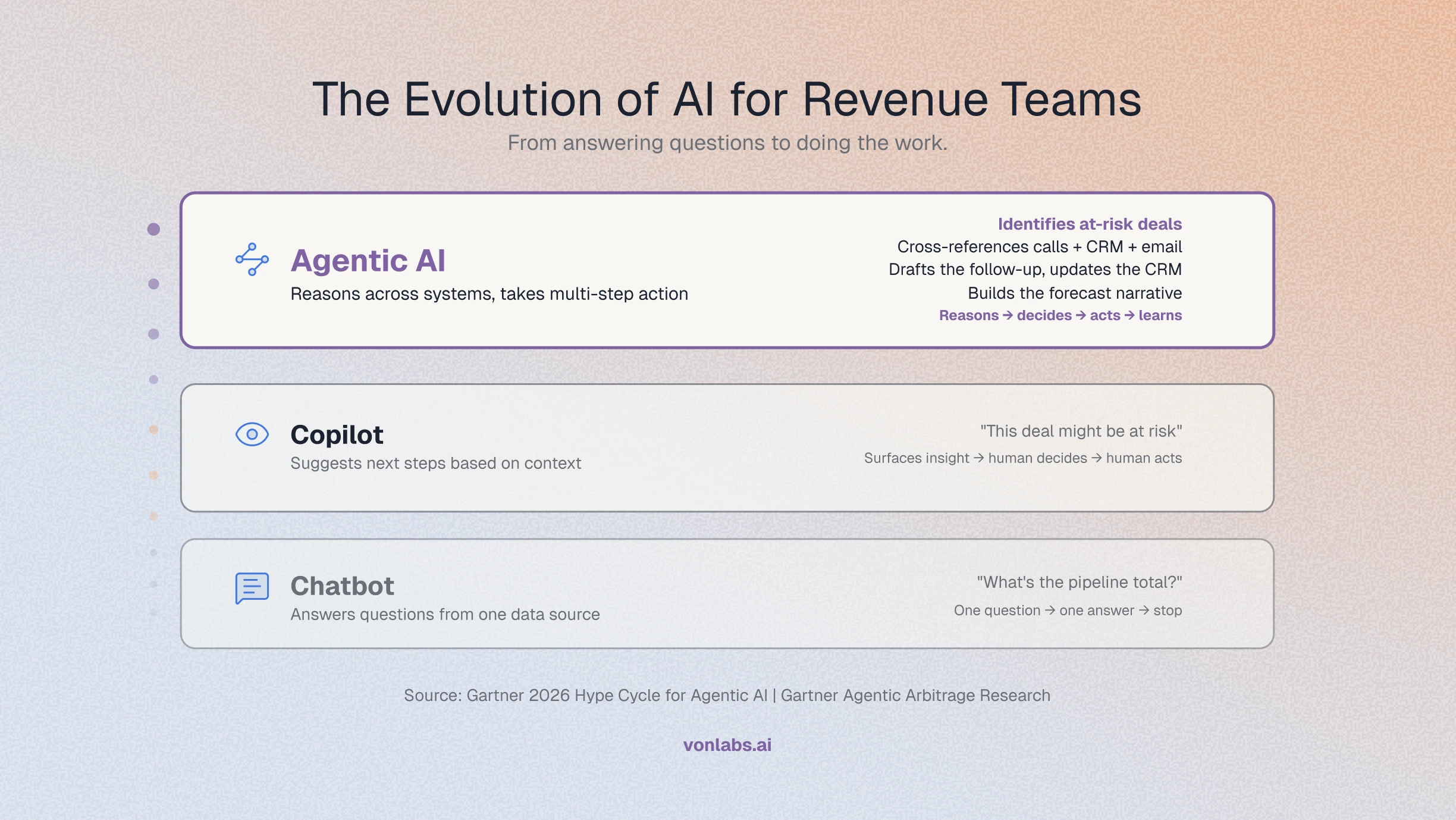 Agentic AI for Revenue Teams: What It Is