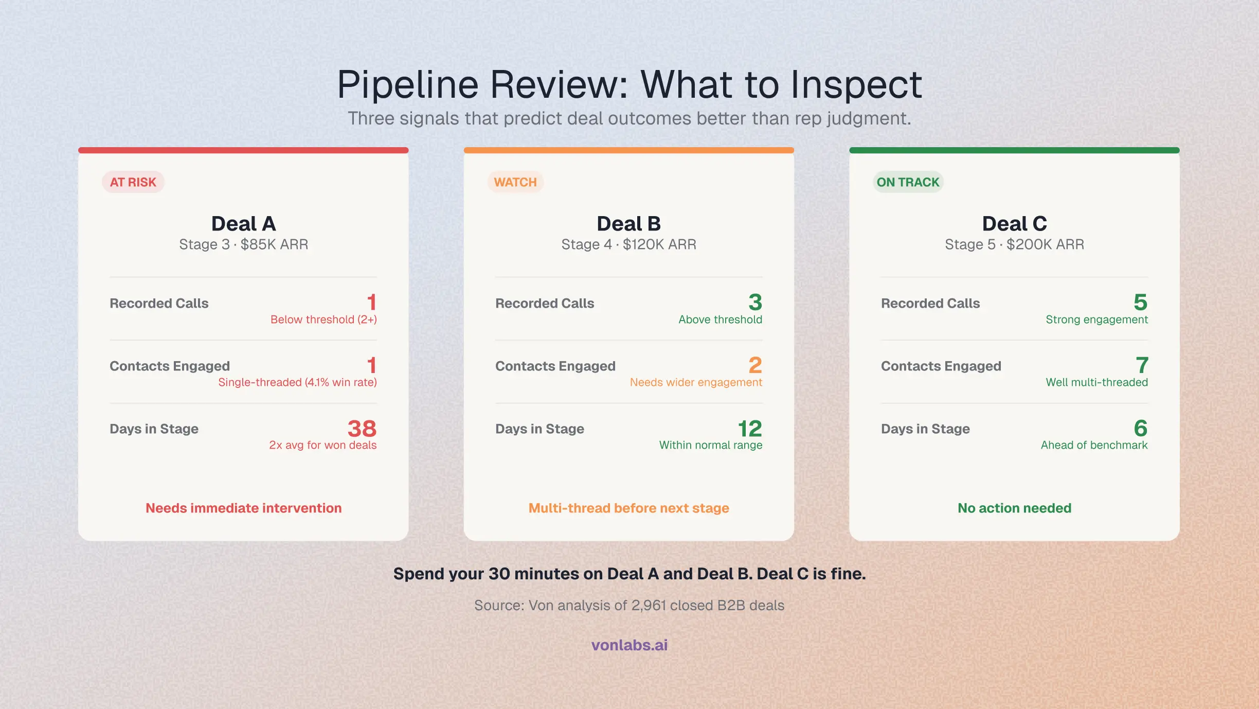 How to Run a Pipeline Review That Finds Real Risk