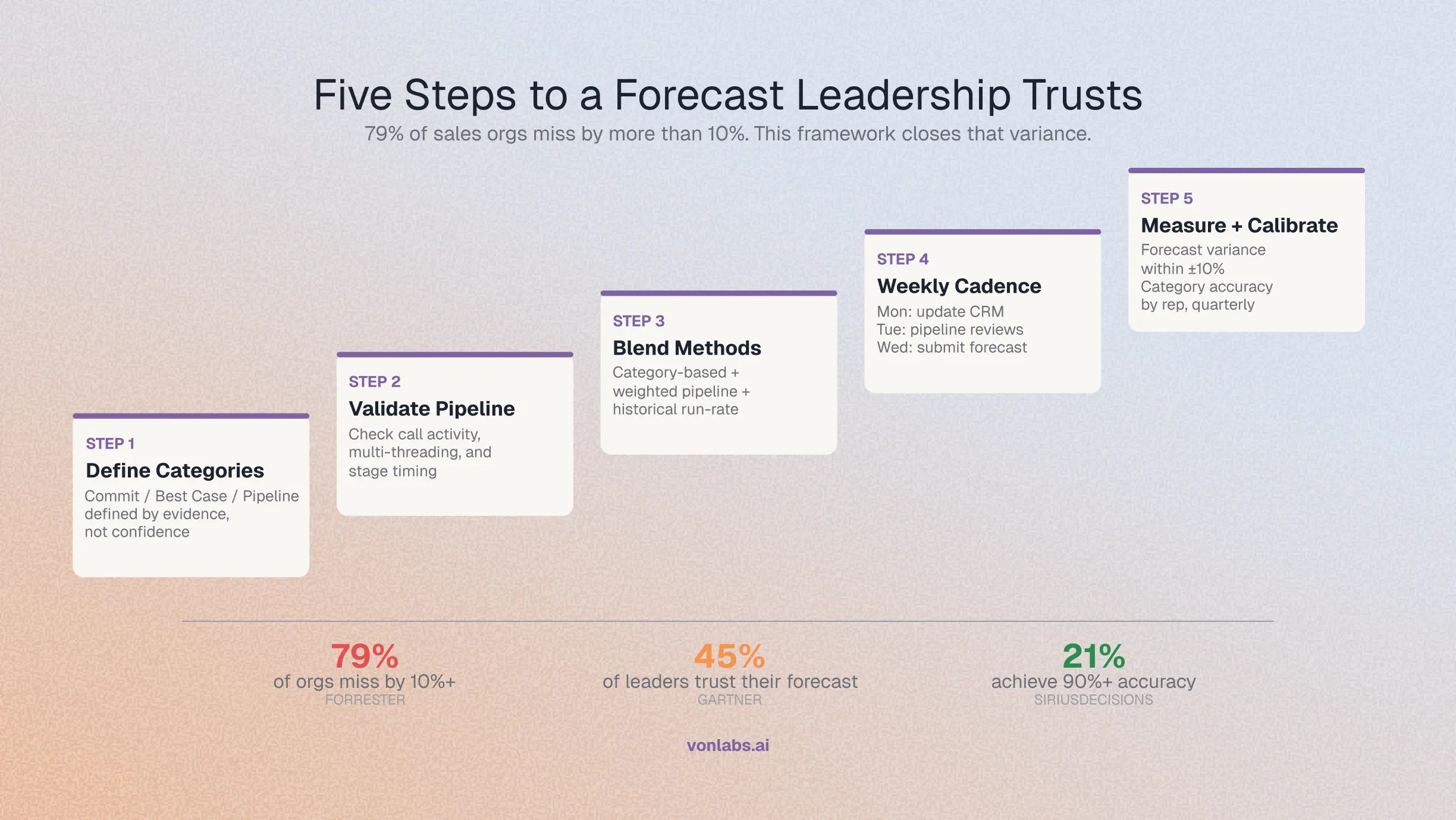 Five Steps to a Forecast Leadership Trusts 