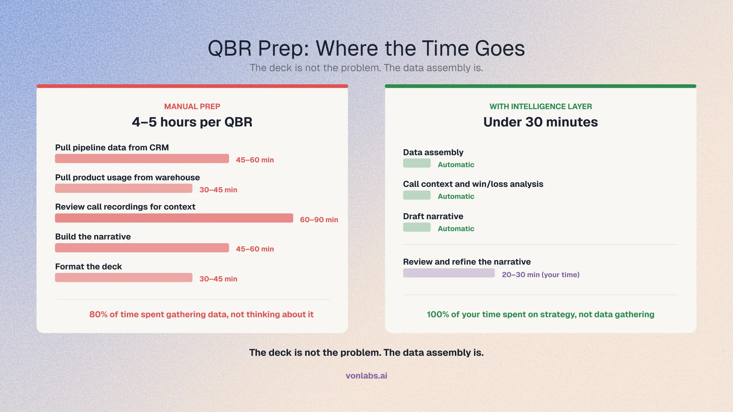 QBR Prep: Where the Time Goes