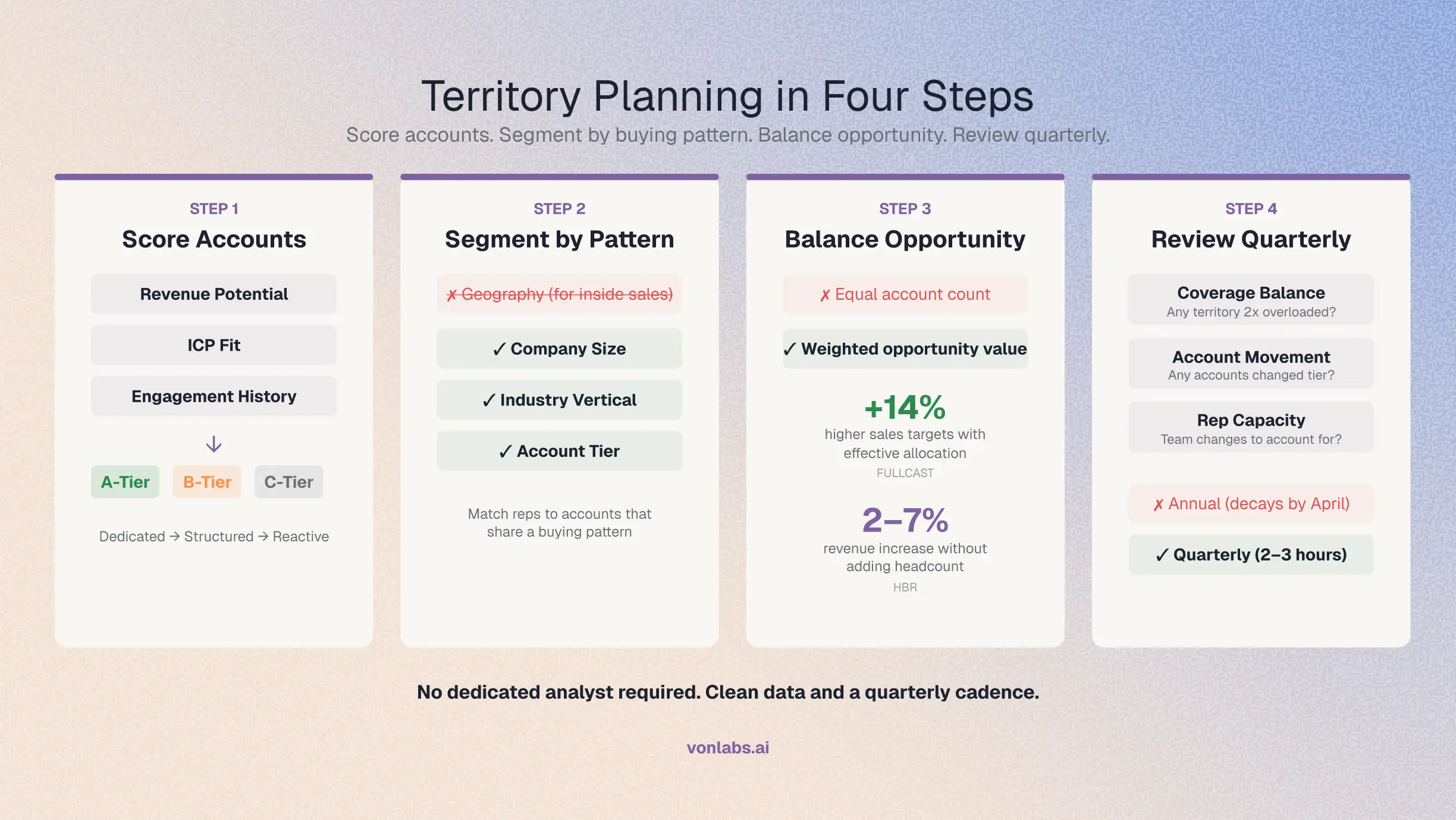 Territory Planning in Four Steps