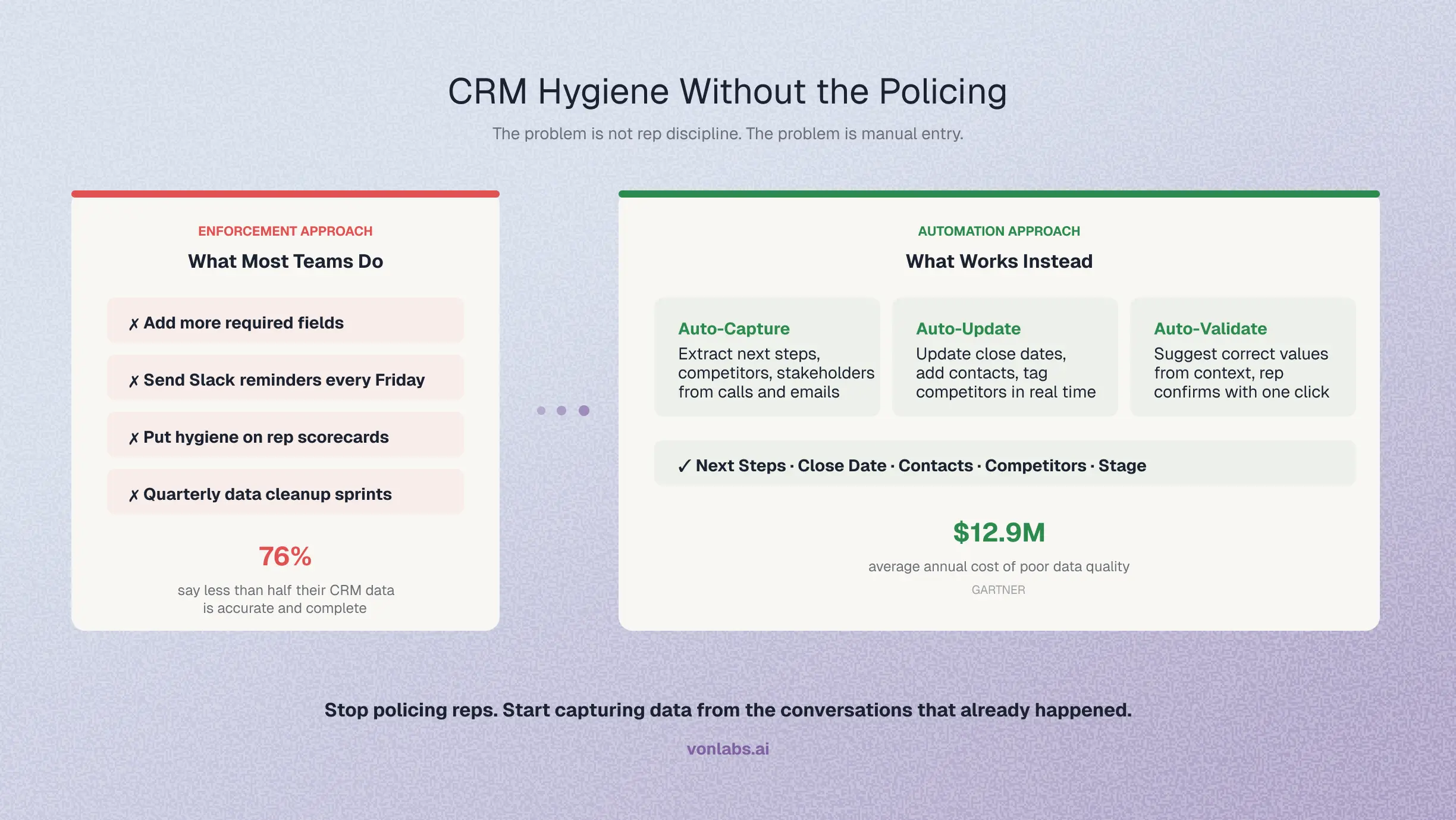 CRM Hygiene Without the Policing