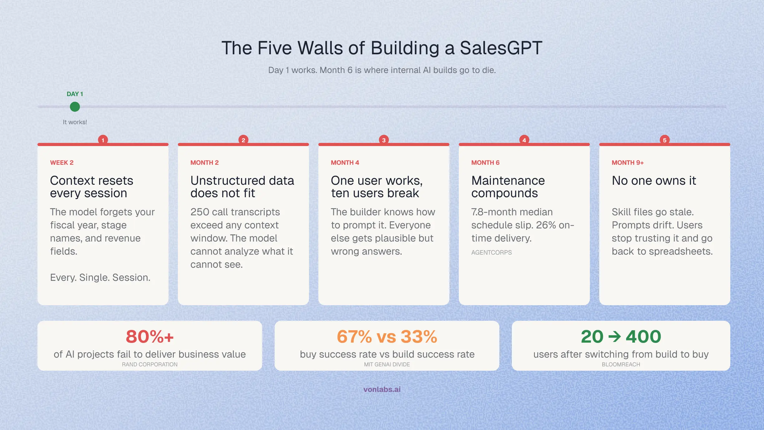 Five Walls of Building a SalesGPT 