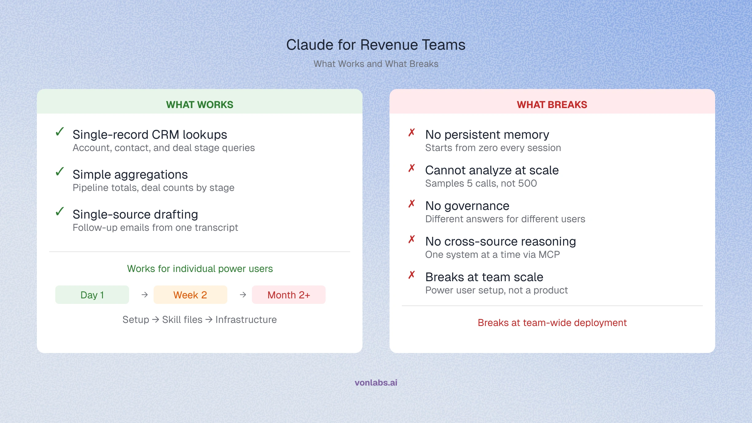 Claude for Revenue Teams: What Works and What Breaks