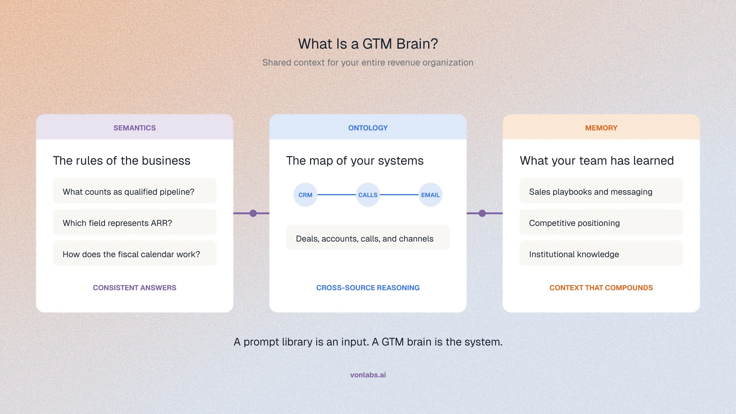 What Is a GTM Brain?