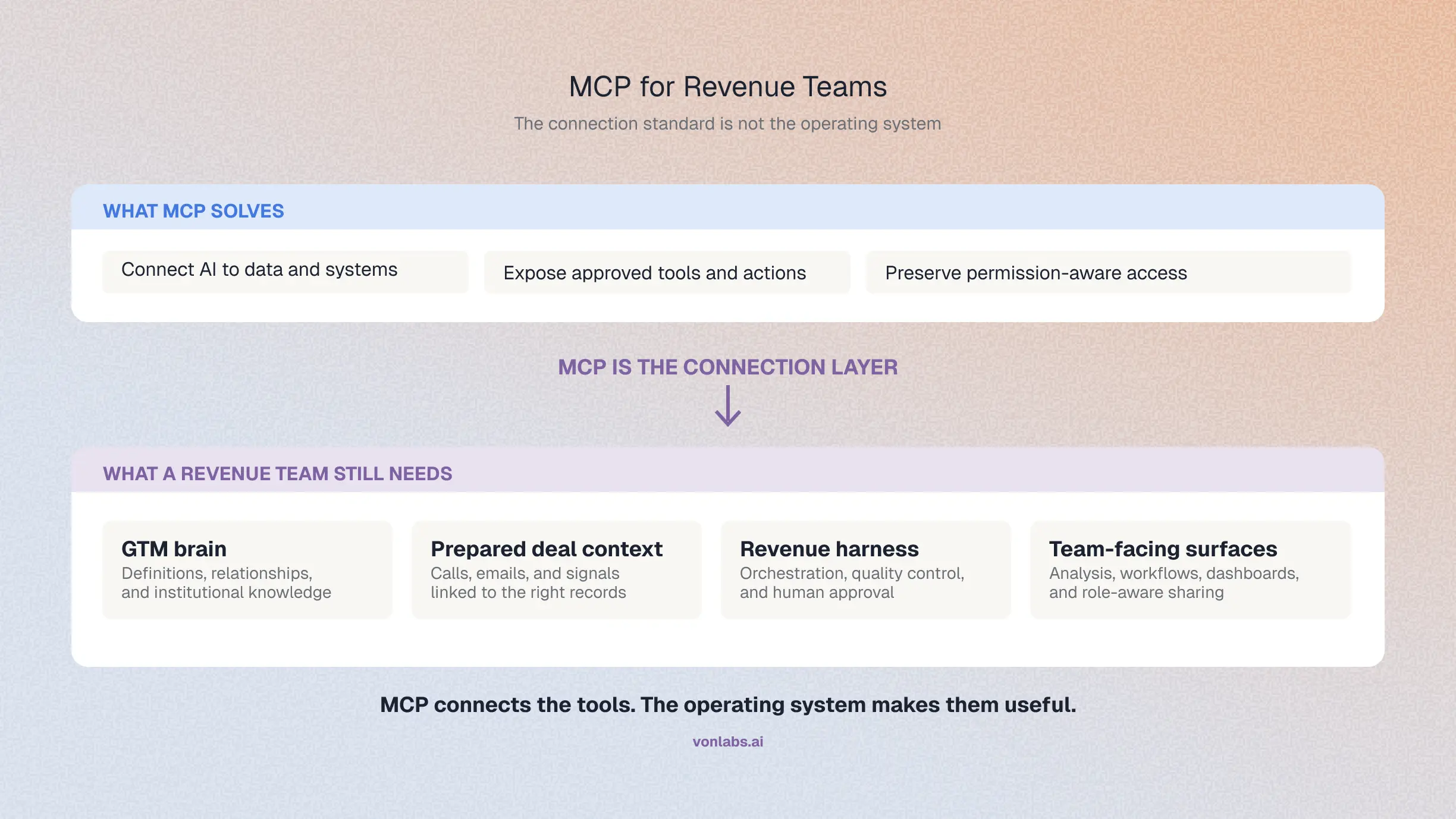 MCP for Revenue Teams