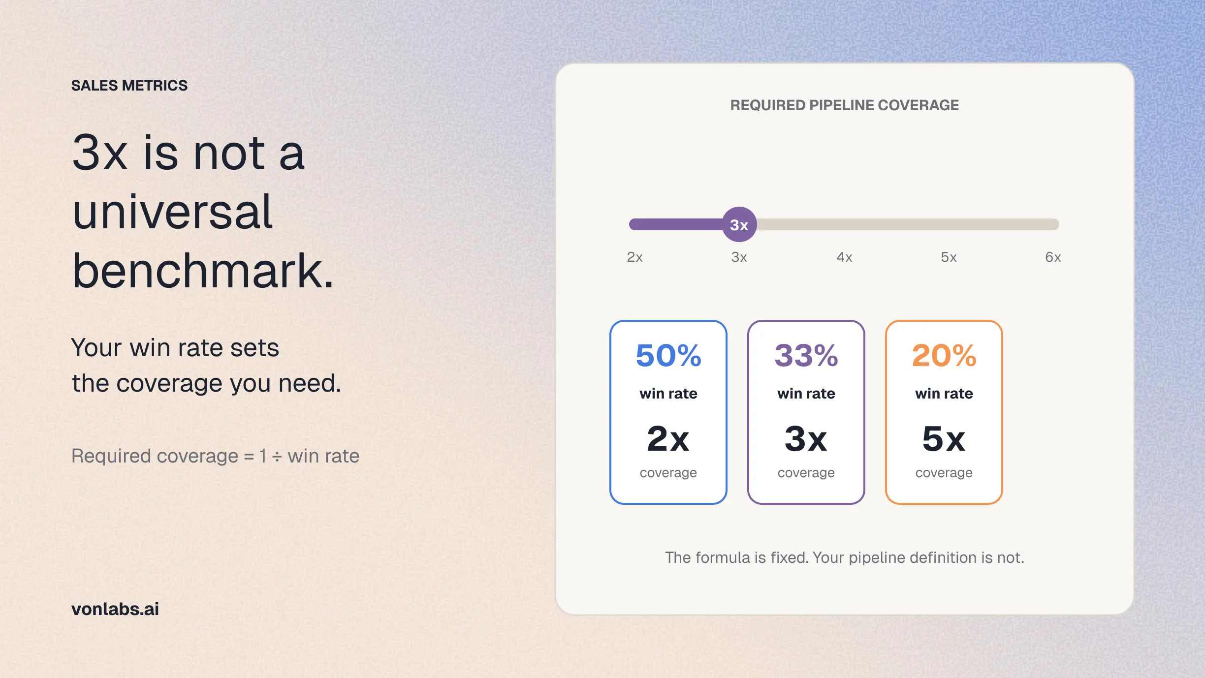 Pipeline coverage depends on win rate: a 50% win rate requires 2x coverage, a 33% win rate requires 3x coverage, and a 20% win rate requires 5x coverage.