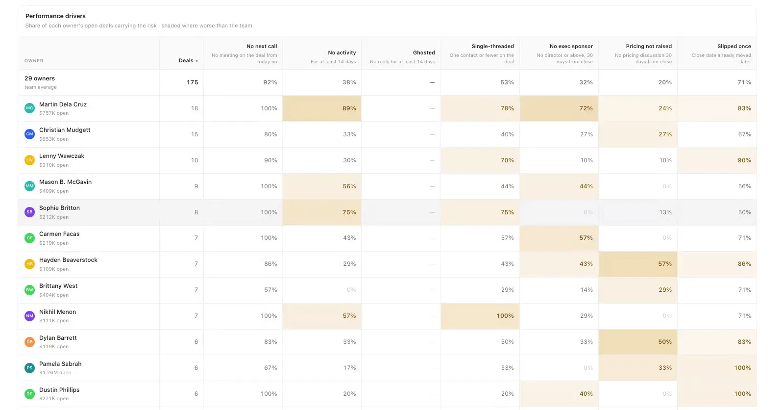 A performance drivers table listing each deal owner with their number of open deals and the share of deals carrying signals such as no next call, no activity, ghosted, single-threaded, no exec sponsor, pricing not raised and slipped once. Cells worse than the team average are shaded.