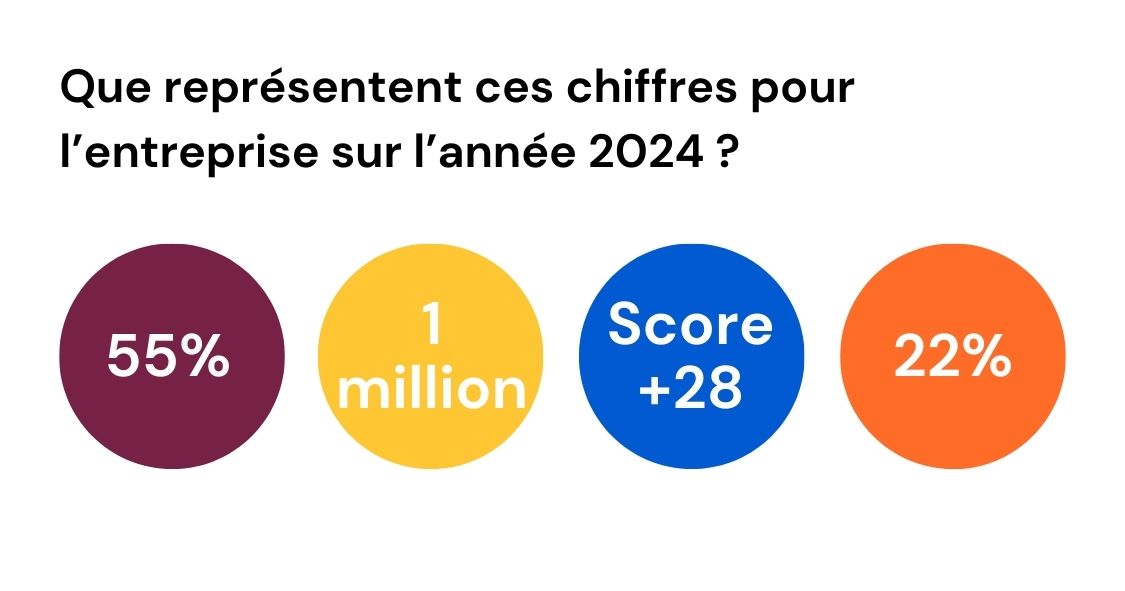 Exemple de données d'entreprise à faire deviner pendant l'ice breaker