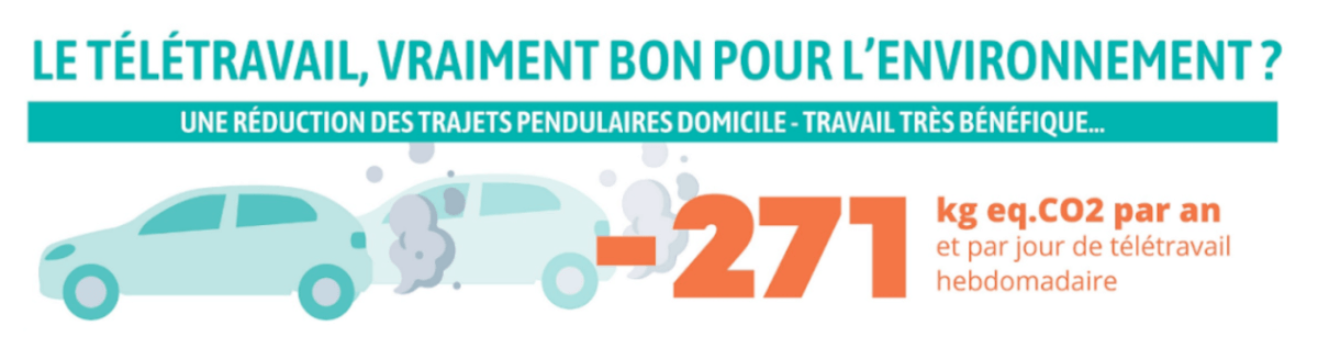 ADEME infographic showing the impact of Work from Anywhere on the environment