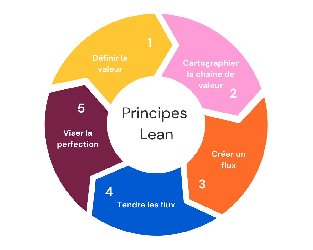 Les 5 principes du Lean management, un des modèles de gouvernance qui booste l'agilité de l'entreprise