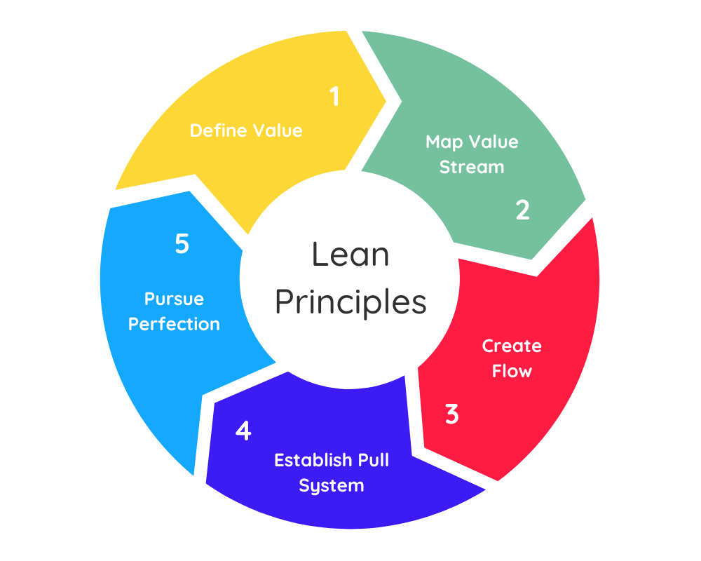 The 5 principles of the lean governance model