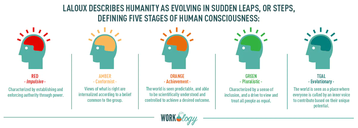 The five stages of human consciousness, including the teal governance model