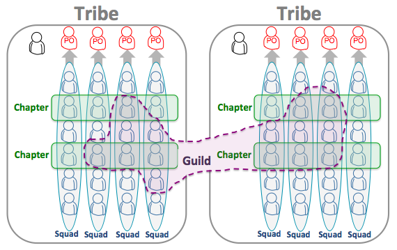 Spotify squad governance model