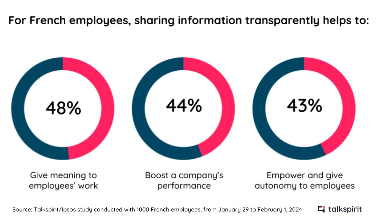 2024 Ipsos & Talkspirit study results