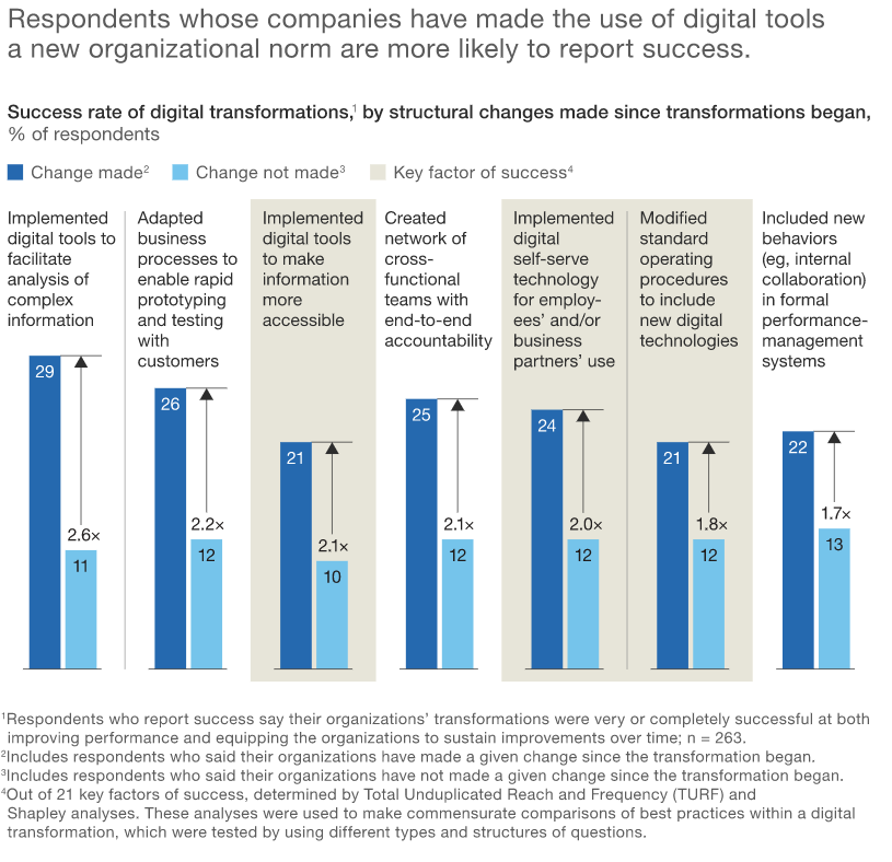 Taux de succès des projets de transformation digitale faisant appel à des outils digitaux, selon McKinsey