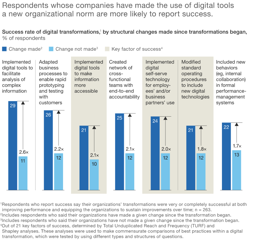 Graphics showing the success rate of companies who manage to accelerate their digital transformation