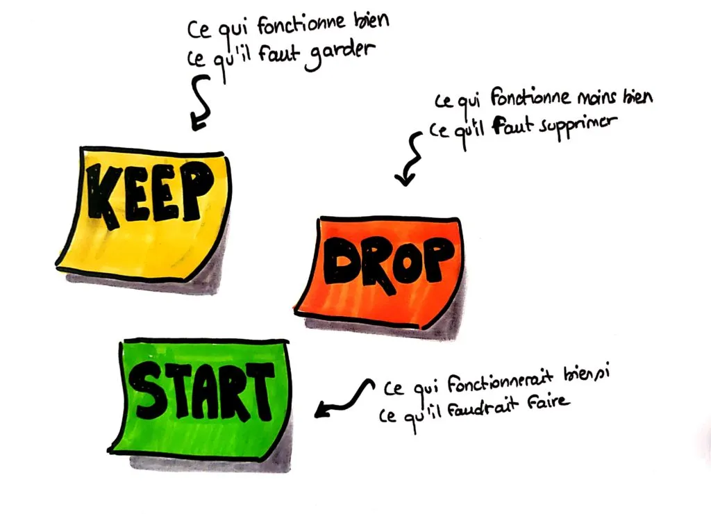 La méthode keep/drop/start pour gérer un projet de manière efficace