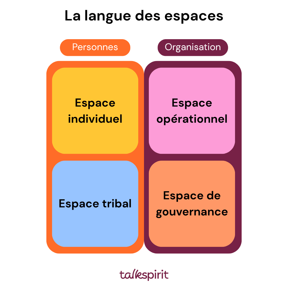 Les 4 espaces définis par la méthode Language of Spaces