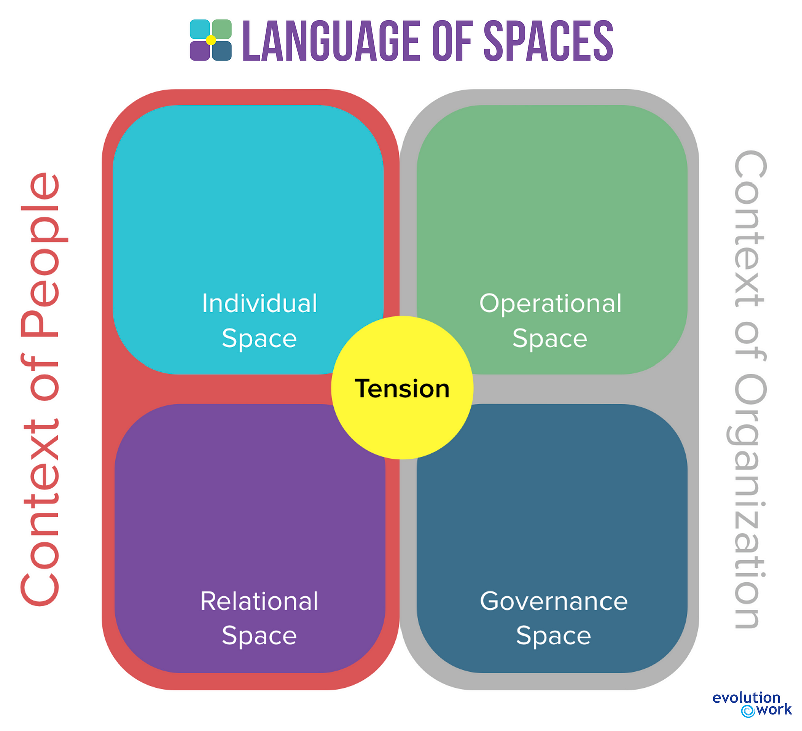 The 4 spaces defined by the Language of spaces help bring the human back into the self-organization system