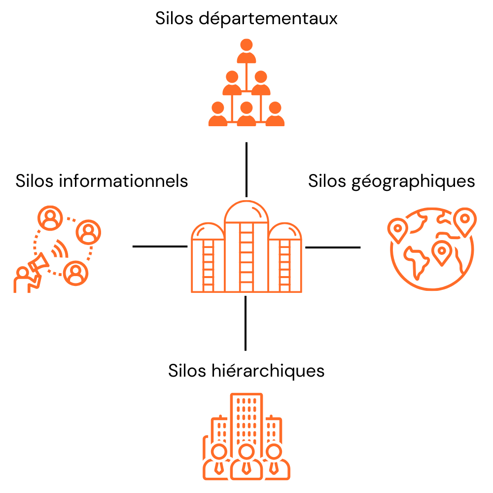 Illustration des différents types de silos qui peuvent exister en entreprise