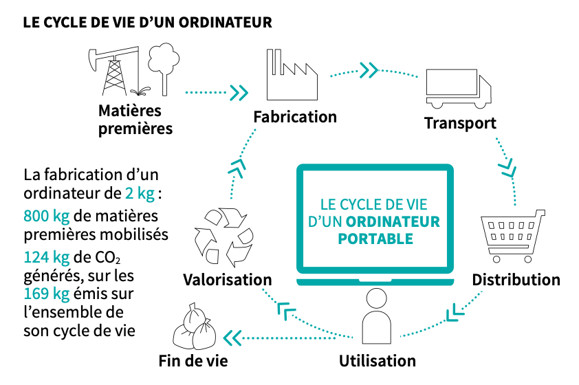 Cycle de vie d'un ordinateur illustrant l'impact de l'équipement sur l'impact carbone, d'où l'importance d'allier sobriété numérique et bien-être au travail