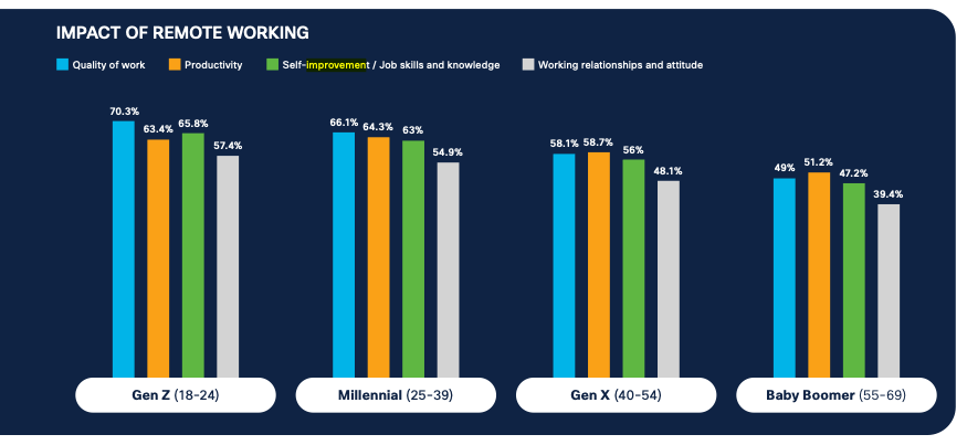 Impact of remote working according to a Cisco study, something has both an impact on digital sobriety and well-being at work