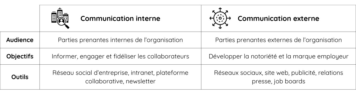 différence entre communication interne et communication externe