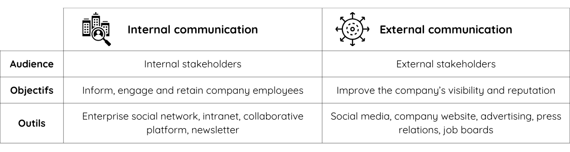 Recap table that shows the differences between internal and external communications
