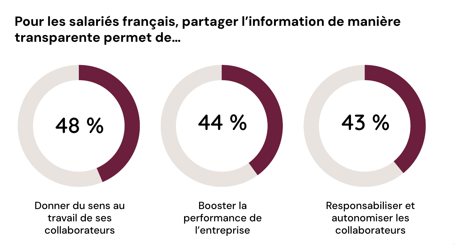 Chiffres clés issues de notre étude sur la transparence menée en 2024 qui montrent que la transparence est un levier clé pour passer au management collaboratif