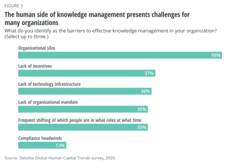 The human side of knowledge management presents challenges for many organizations