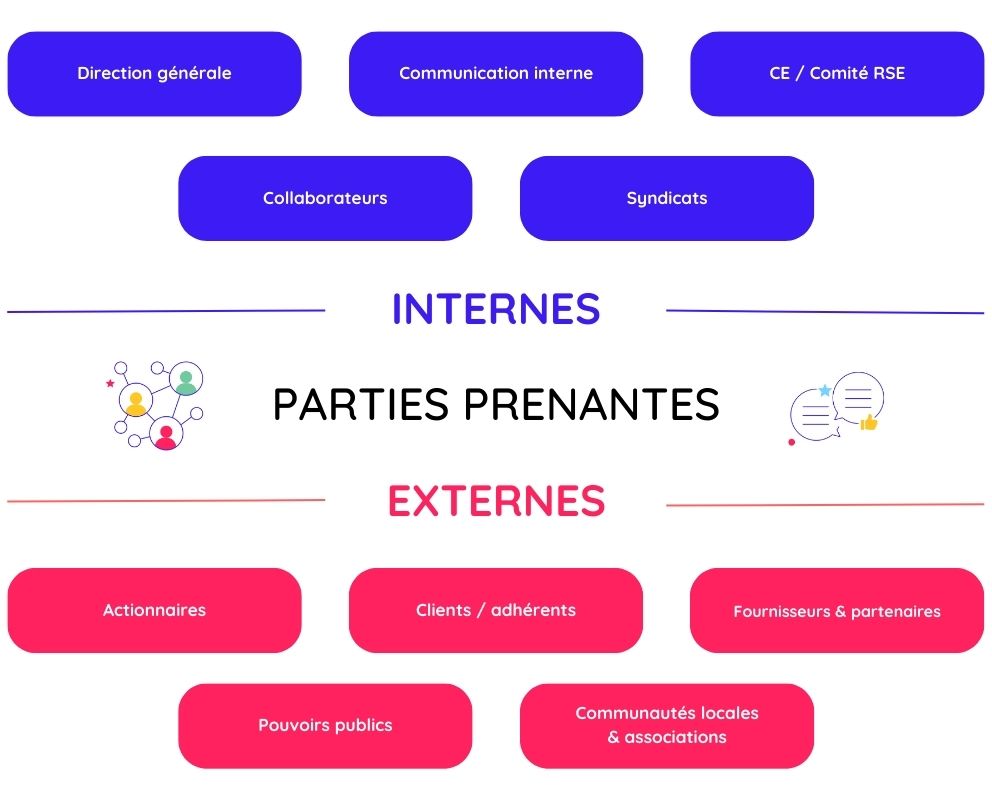 Parties prenantes internes et externes à impliquer dans une communication RSE en interne
