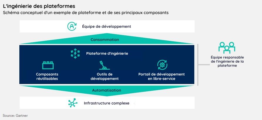 Schéma montrant les composants d'une plateforme d'ingénierie : l'une des tendances technologiques de 2023 selon Gartner