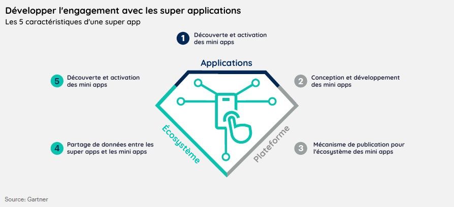 Les 5 caractéristiques d'une super app selon Gartner : l'une des principales tendances technologiques de 2023