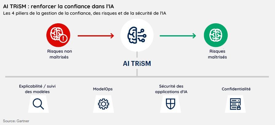Les 4 pilliers de l'AI Trism : l'une des principales tendances technologiques de 2023