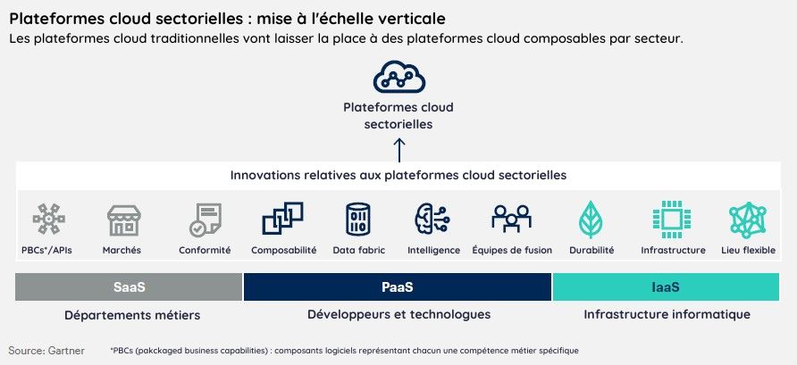 Schéma illustrant le fonctionnement des plateformes cloud sectorielles