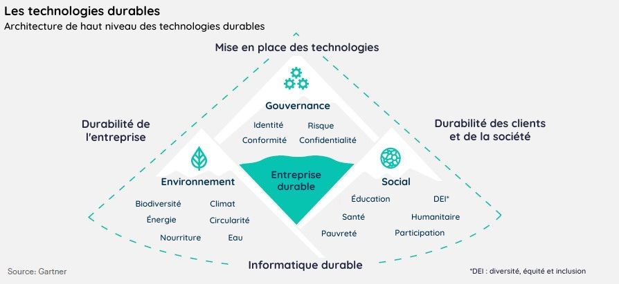 Les technologies durables sont l'une des tendances technologiques phares de 2023