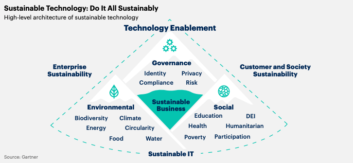 High-level architecture of sustainable technology