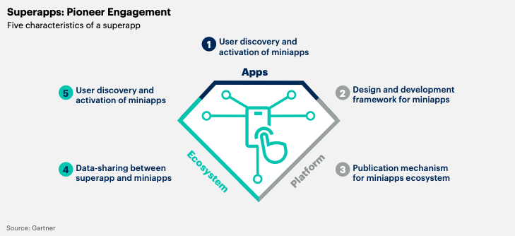 Super apps are among the most important tech trends of 2023
