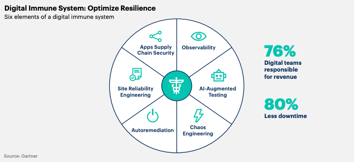 The six elements of a digital immune system according to Gartner