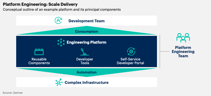 Conceptual outline of platform engineering, the fifth tech trend for 2023