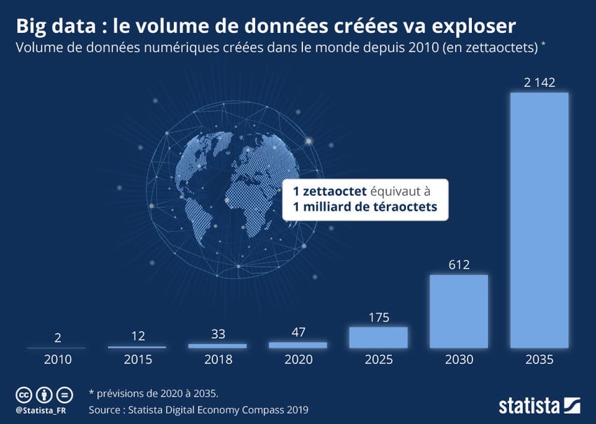 Graphique de Statista illustrant la mutation des modes de travail à travers l'explosion du volume de données