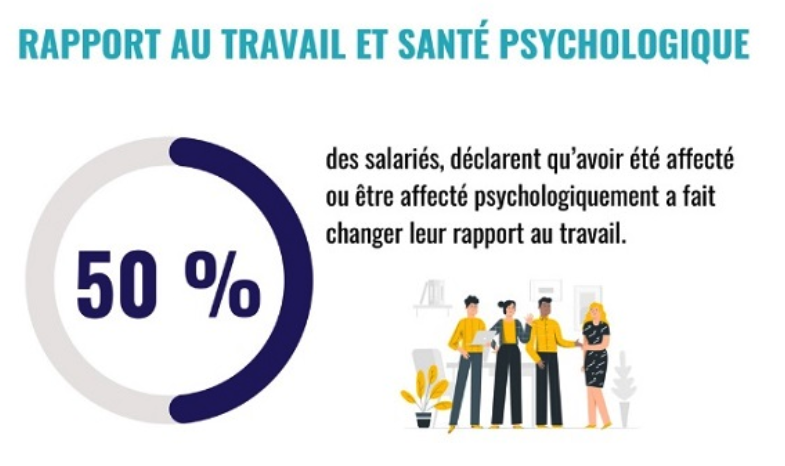 Chiffre sur la rapport au travail et la santé psychologique, qui sont des causes de démission silencieuse