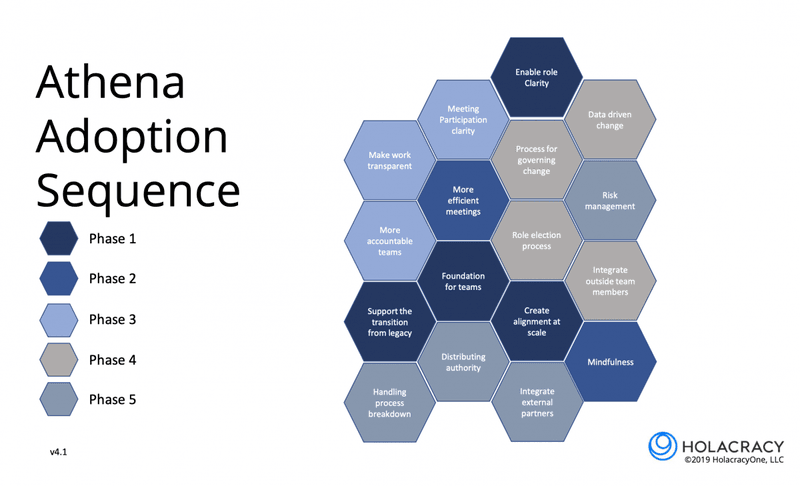 Athena's Holacracy adoption sequence