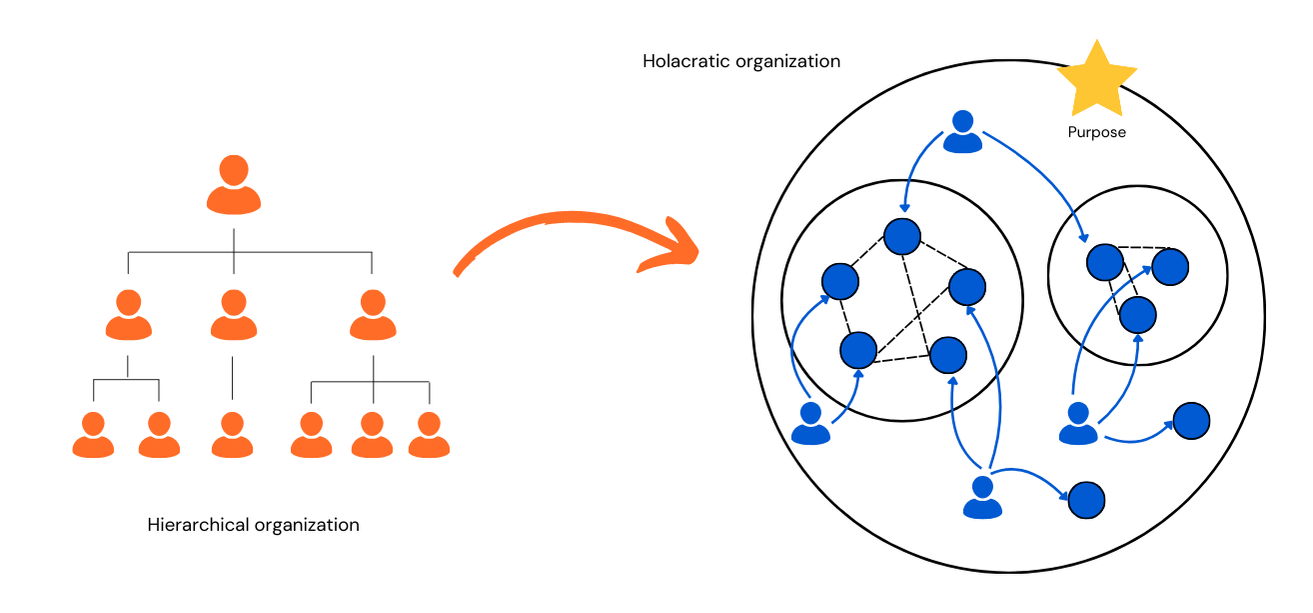 Illustration that shows the difference between a hierarchical organization and an organization that practices Holacracy