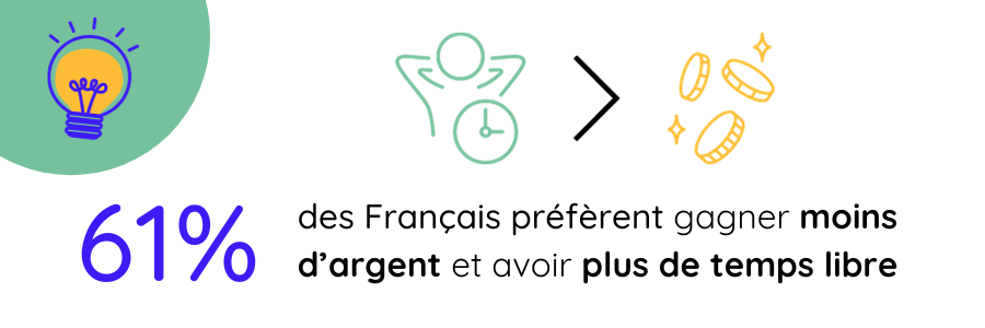 Pour attirer et fidéliser les talents, le salaire ne fait pas tout. Il faut aussi apporter un équilibre vie pro vie perso