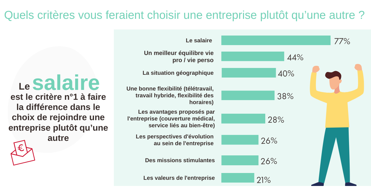 Graphique qui montre que le salaire est le levier numéro 1 pour attirer et fidéliser les talents